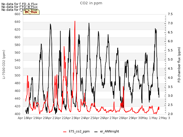 plot of CO2 in ppm