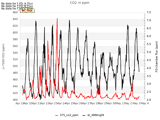 plot of CO2 in ppm