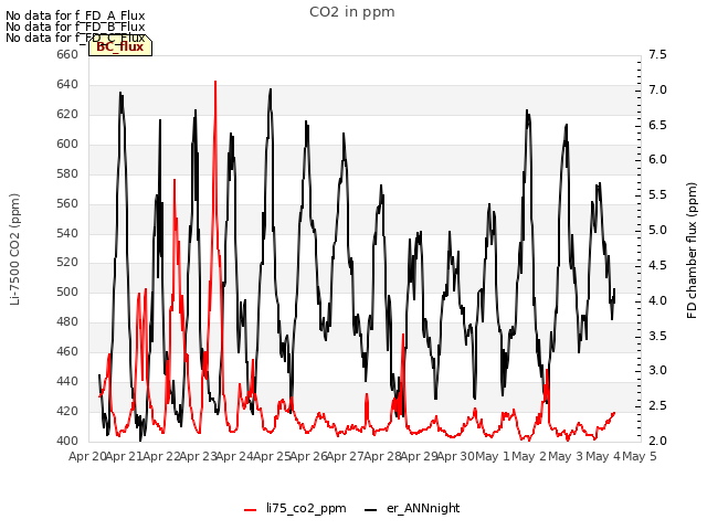 plot of CO2 in ppm