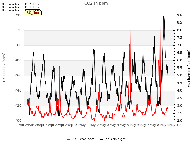 plot of CO2 in ppm