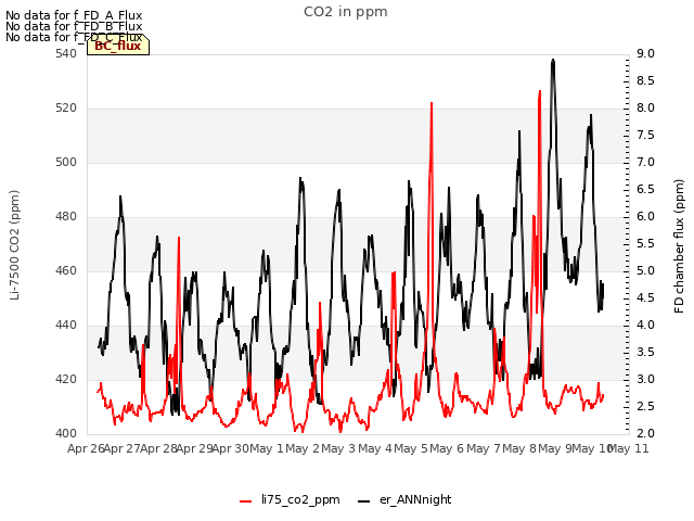 plot of CO2 in ppm