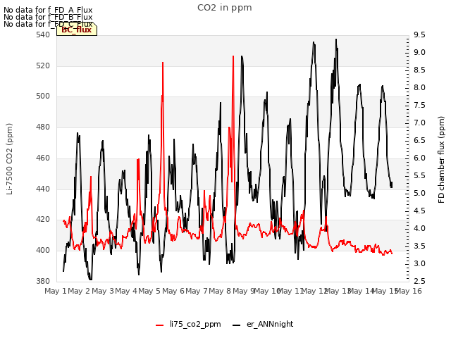 plot of CO2 in ppm
