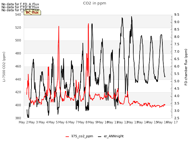 plot of CO2 in ppm