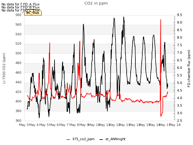 plot of CO2 in ppm