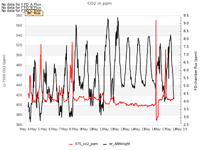 plot of CO2 in ppm