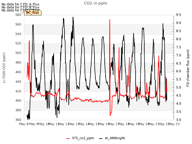 plot of CO2 in ppm