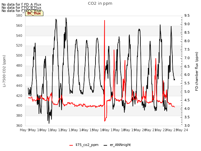 plot of CO2 in ppm