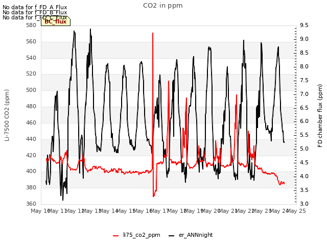 plot of CO2 in ppm