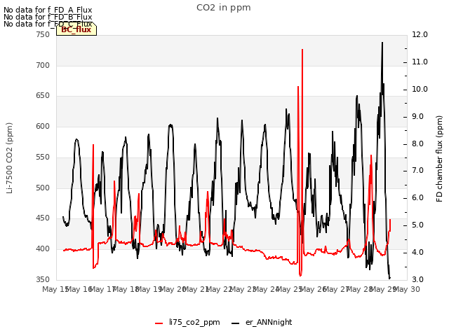 plot of CO2 in ppm