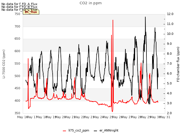 plot of CO2 in ppm