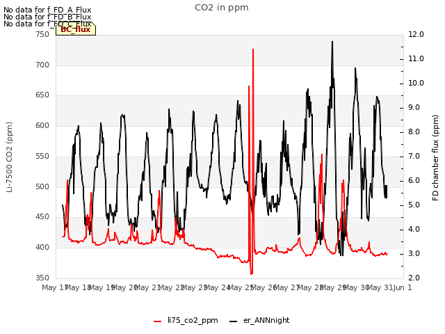 plot of CO2 in ppm