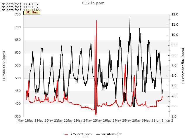 plot of CO2 in ppm