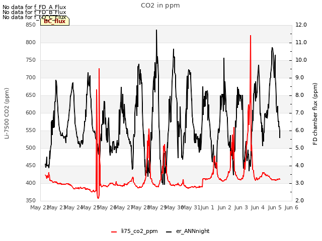 plot of CO2 in ppm