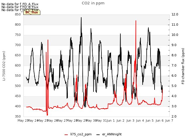 plot of CO2 in ppm