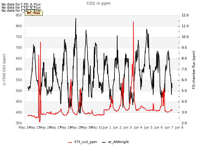 plot of CO2 in ppm