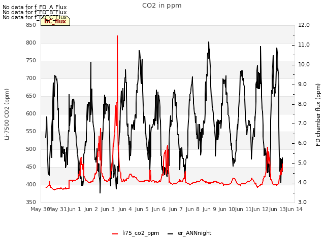 plot of CO2 in ppm