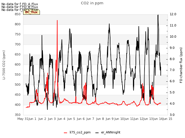 plot of CO2 in ppm