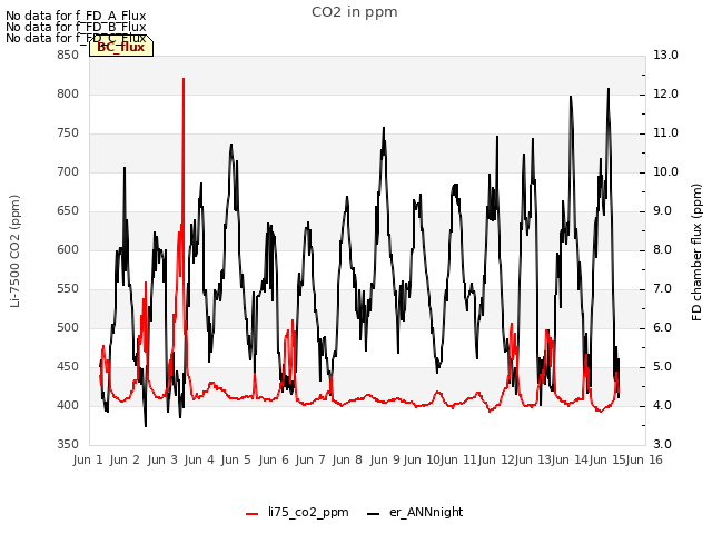 plot of CO2 in ppm