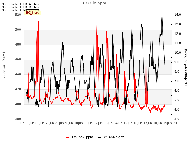 plot of CO2 in ppm