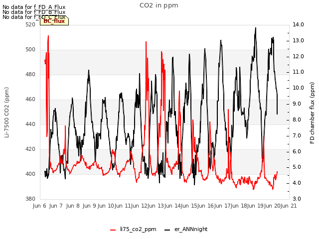 plot of CO2 in ppm