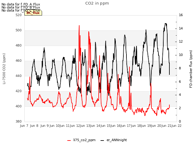 plot of CO2 in ppm