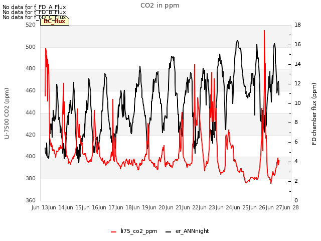 plot of CO2 in ppm