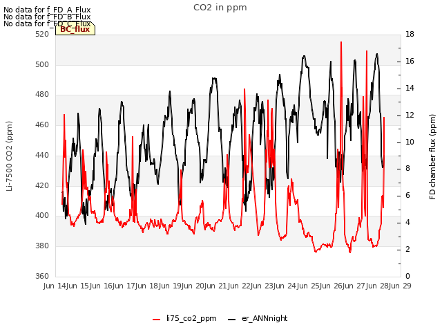 plot of CO2 in ppm