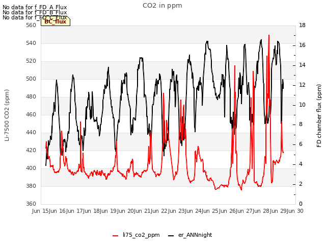 plot of CO2 in ppm