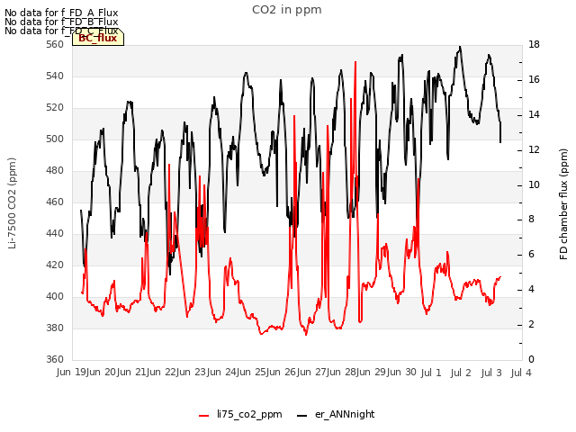 plot of CO2 in ppm