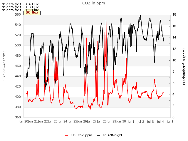 plot of CO2 in ppm