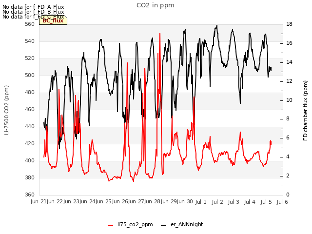 plot of CO2 in ppm