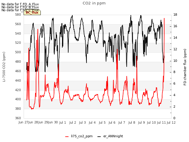 plot of CO2 in ppm