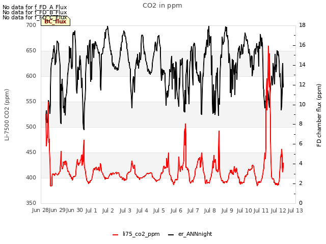 plot of CO2 in ppm