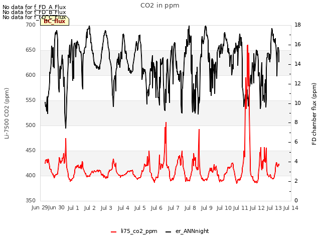 plot of CO2 in ppm