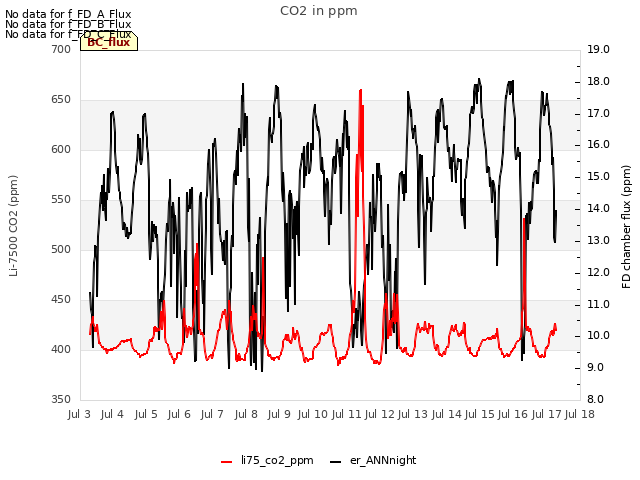 plot of CO2 in ppm