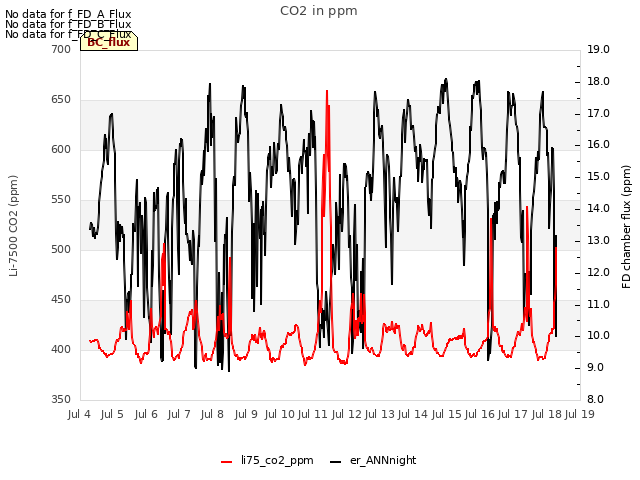 plot of CO2 in ppm