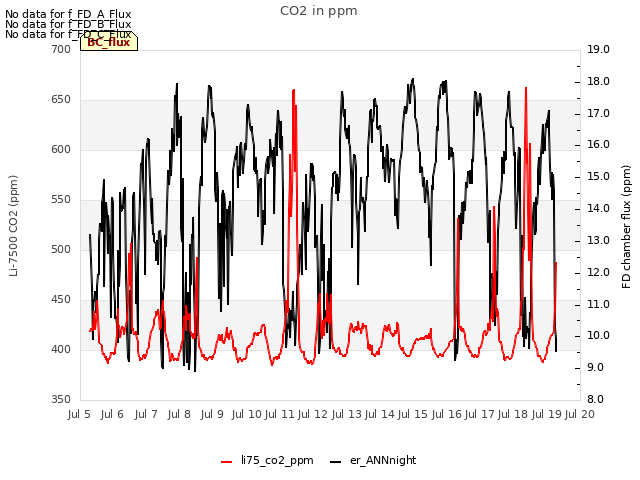 plot of CO2 in ppm