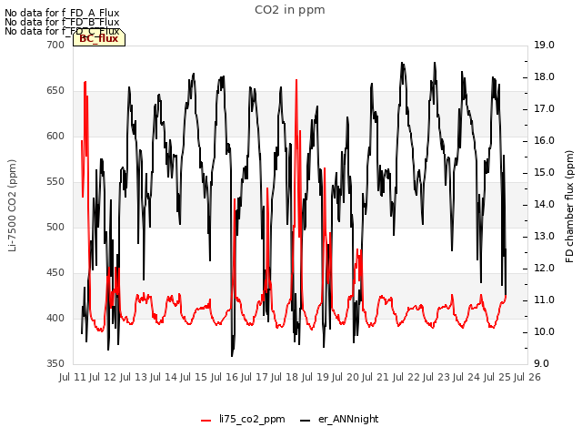 plot of CO2 in ppm