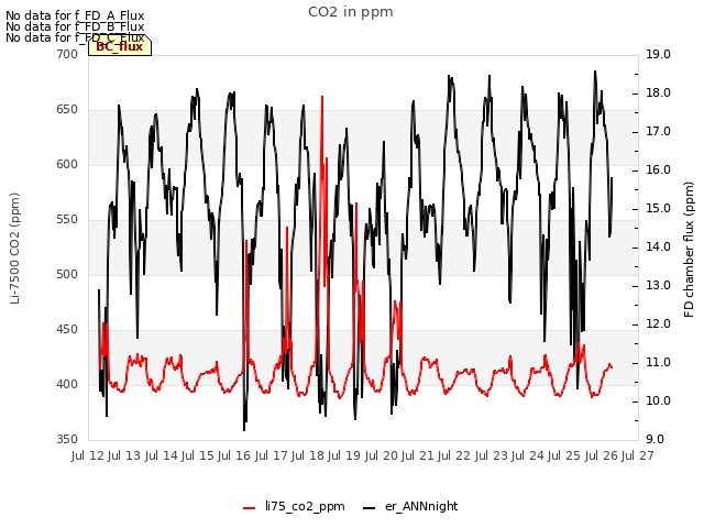 plot of CO2 in ppm