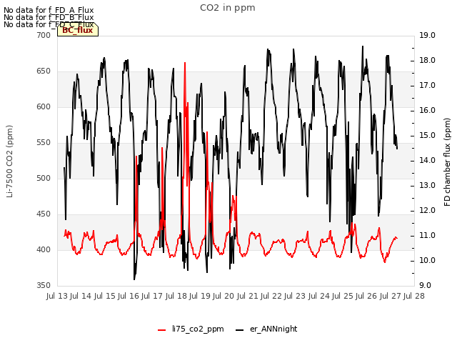 plot of CO2 in ppm