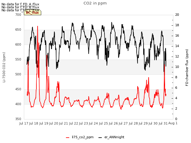 plot of CO2 in ppm