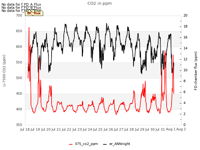 plot of CO2 in ppm