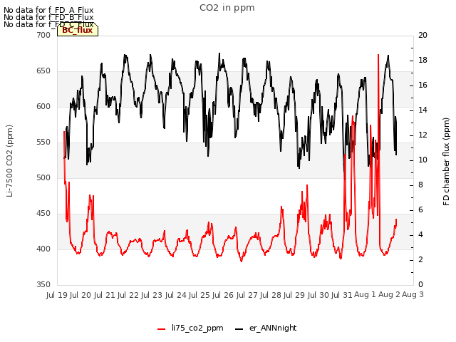 plot of CO2 in ppm