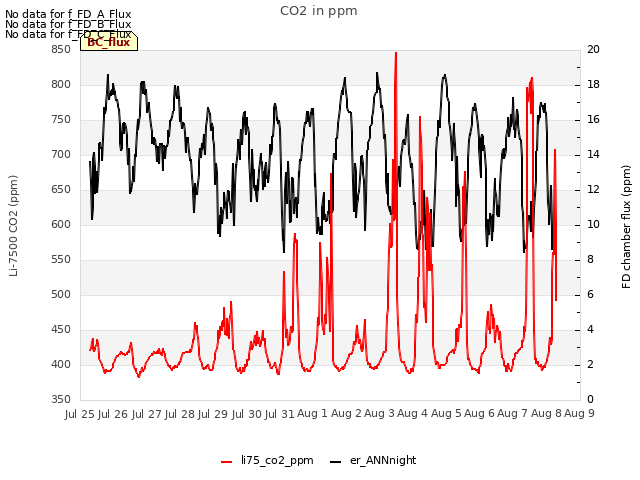 plot of CO2 in ppm