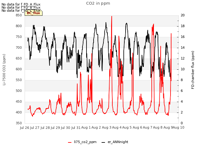 plot of CO2 in ppm