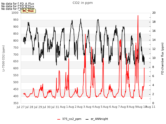 plot of CO2 in ppm