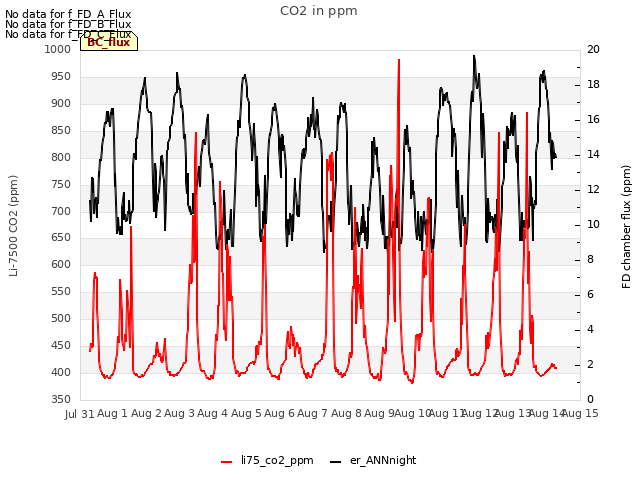 plot of CO2 in ppm