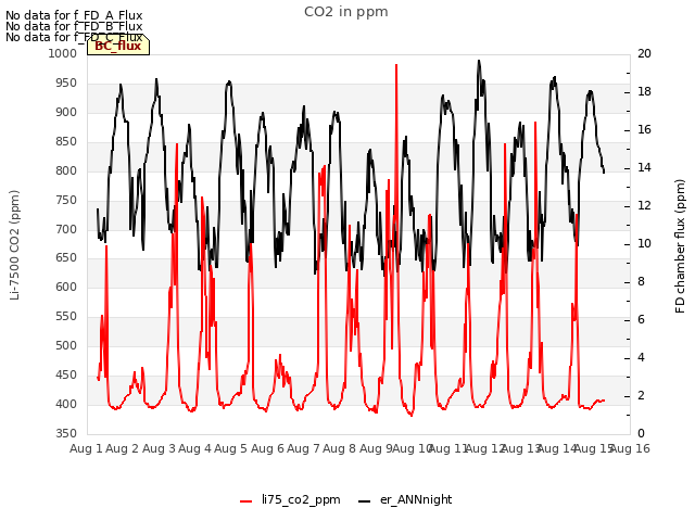 plot of CO2 in ppm