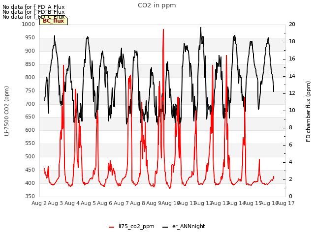 plot of CO2 in ppm