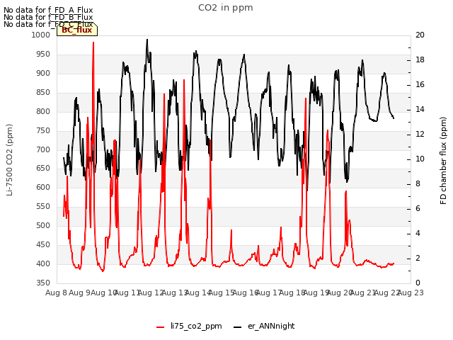 plot of CO2 in ppm